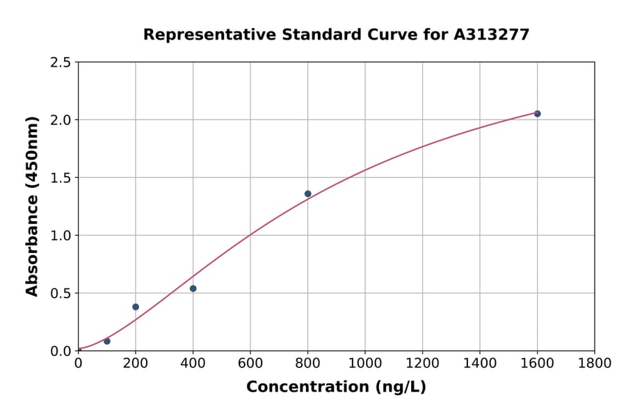 Standard Curve - Human CCT8L1P ELISA Kit (A313277) - Antibodies.com