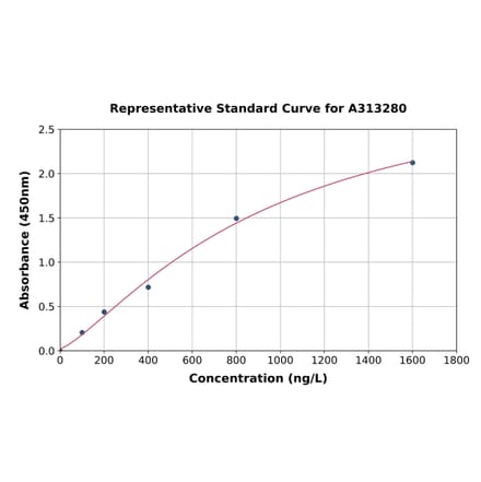 Standard Curve - Human Pyrin ELISA Kit (A313280) - Antibodies.com