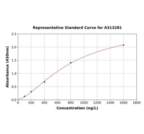 Standard Curve - Human CD98 ELISA Kit (A313281) - Antibodies.com