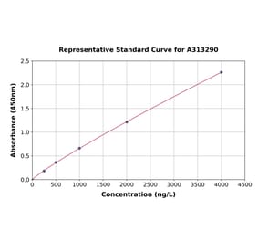 Standard Curve - Human TLT-1 ELISA Kit (A313290) - Antibodies.com