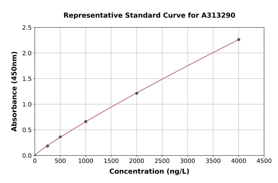 Standard Curve - Human TLT-1 ELISA Kit (A313290) - Antibodies.com