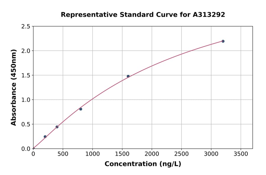 Standard Curve - Human DLK-1 ELISA Kit (A313292) - Antibodies.com