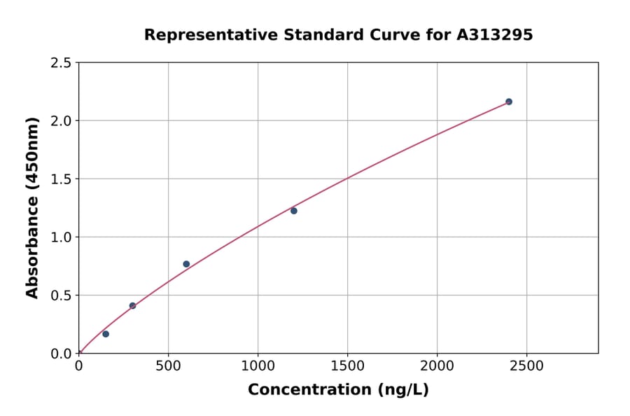 Standard Curve - Mouse Hspa12b ELISA Kit (A313295) - Antibodies.com