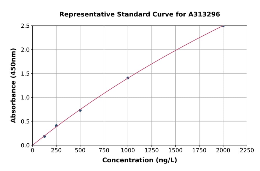 Standard Curve - Mouse PPT1 / PPT ELISA Kit (A313296) - Antibodies.com