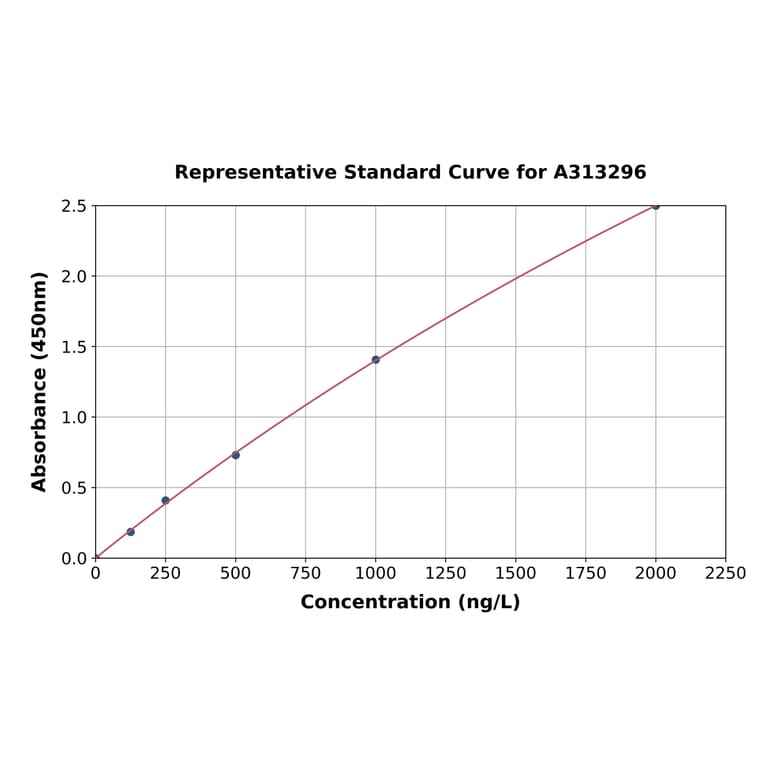 Standard Curve - Mouse PPT1 / PPT ELISA Kit (A313296) - Antibodies.com