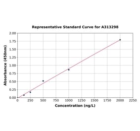 Standard Curve - Mouse Vinculin ELISA Kit (A313298) - Antibodies.com