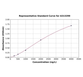 Standard Curve - Mouse Neurotrophin 3 ELISA Kit (A313299) - Antibodies.com