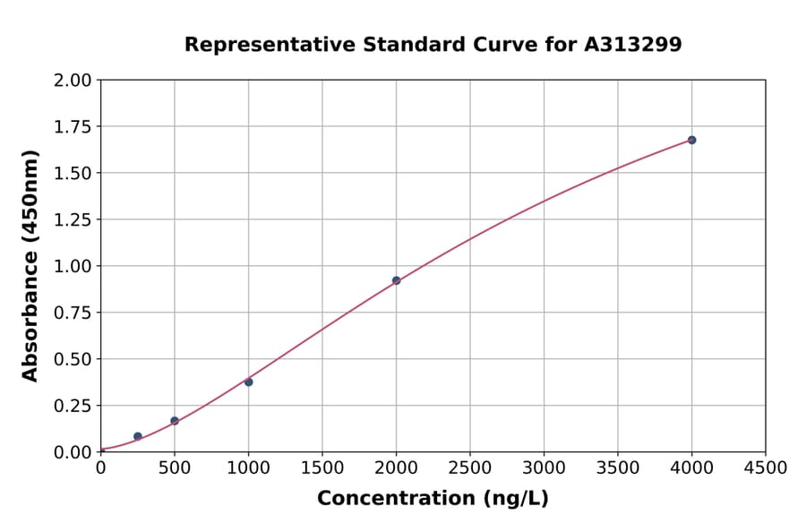 Standard Curve - Mouse Neurotrophin 3 ELISA Kit (A313299) - Antibodies.com