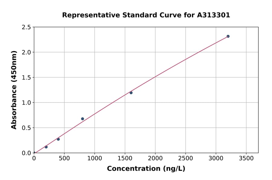 Standard Curve - Human Nogo ELISA Kit (A313301) - Antibodies.com