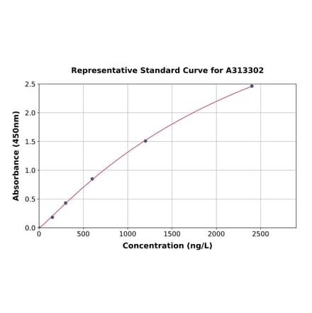 Standard Curve - Mouse Grm6 ELISA Kit (A313302) - Antibodies.com