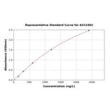 Standard Curve - Mouse Grm6 ELISA Kit (A313302) - Antibodies.com