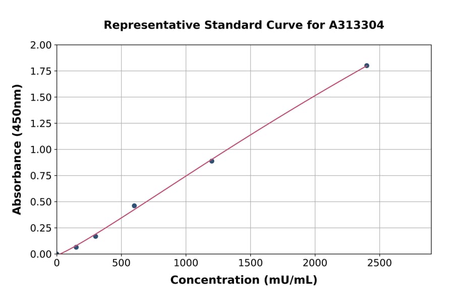 Standard Curve - Human Pancreatic alpha Amylase ELISA Kit (A313304) - Antibodies.com