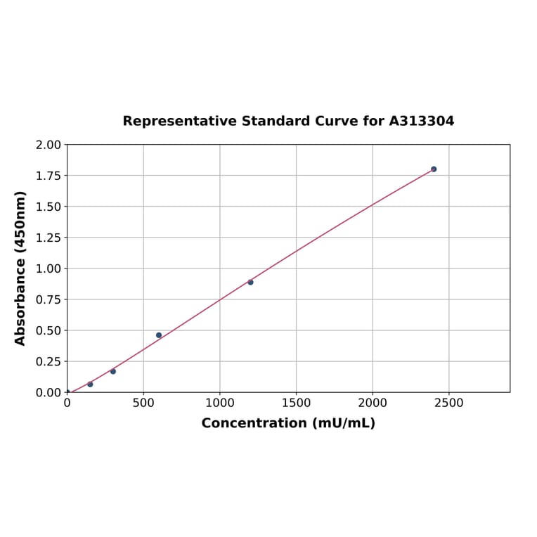 Standard Curve - Human Pancreatic alpha Amylase ELISA Kit (A313304) - Antibodies.com