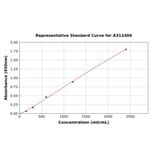 Standard Curve - Human Pancreatic alpha Amylase ELISA Kit (A313304) - Antibodies.com