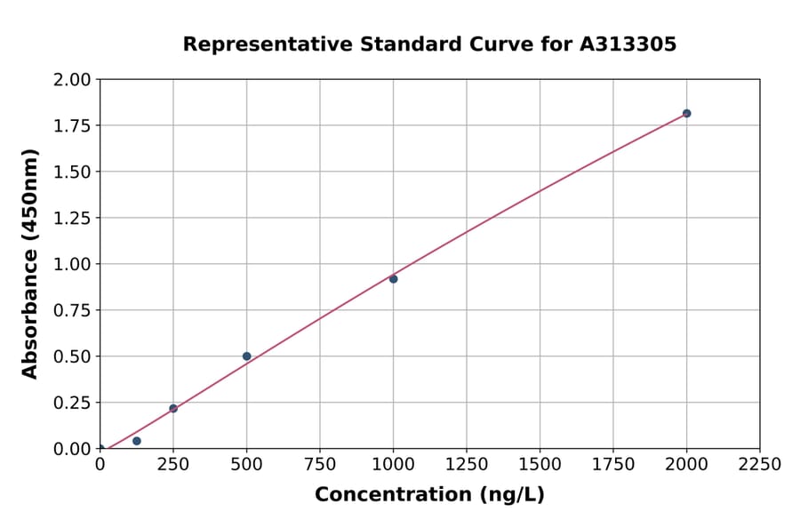 Standard Curve - Human NEDD8 ELISA Kit (A313305) - Antibodies.com