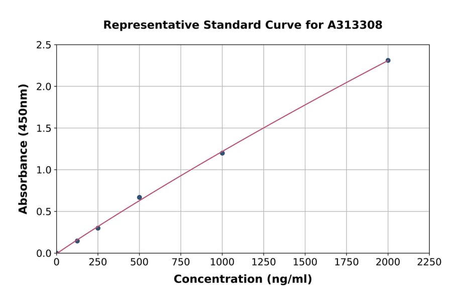 Standard Curve - Mouse Cnrip1 ELISA Kit (A313308) - Antibodies.com
