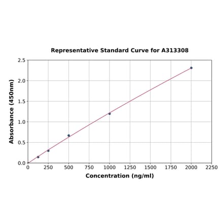 Standard Curve - Mouse Cnrip1 ELISA Kit (A313308) - Antibodies.com