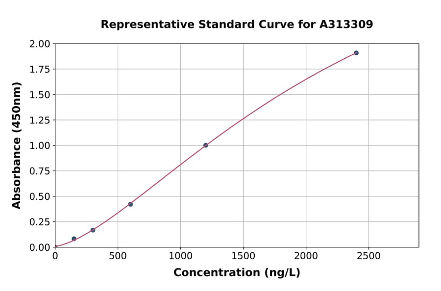 Standard Curve - Mouse EFEMP1 / Fibulin-3 ELISA Kit (A313309) - Antibodies.com