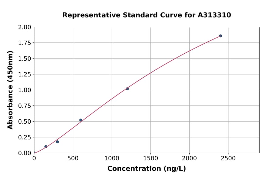 Standard Curve - Mouse Slc38a5 ELISA Kit (A313310) - Antibodies.com