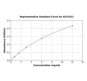 Standard Curve - Human Mesothelin ELISA Kit (A313311) - Antibodies.com