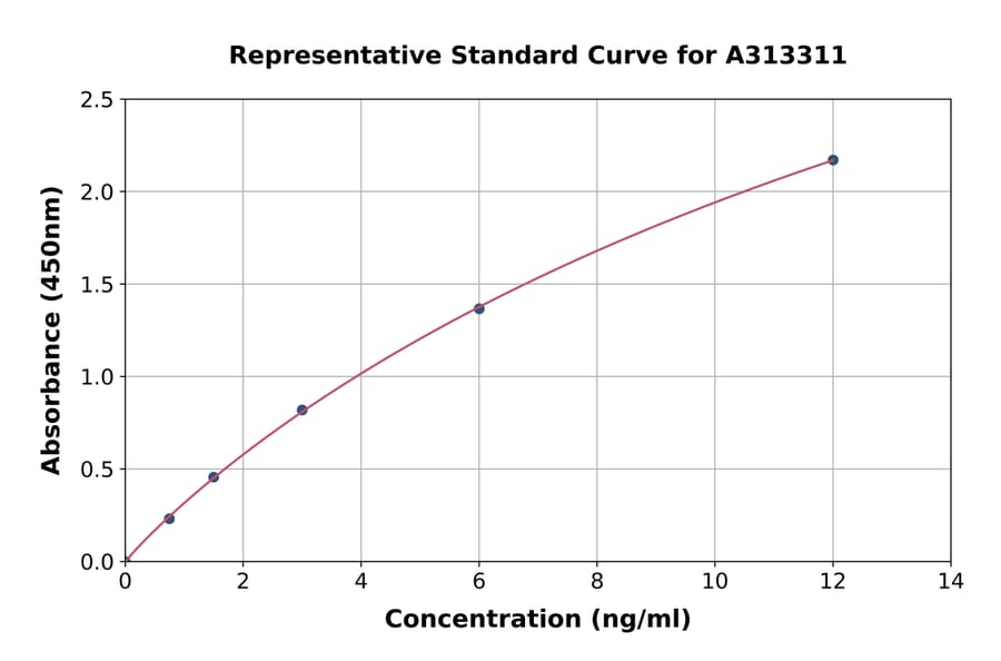 Standard Curve - Human Mesothelin ELISA Kit (A313311) - Antibodies.com