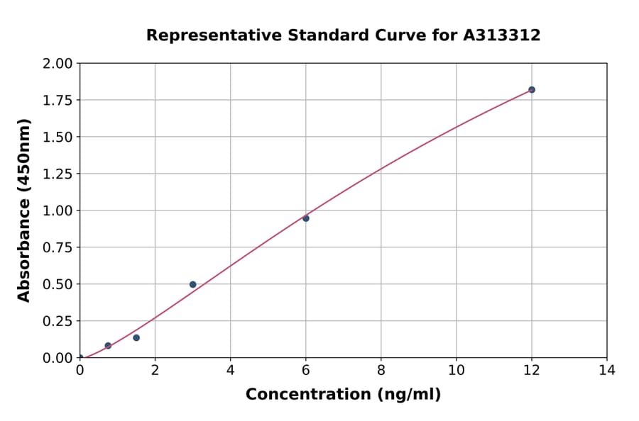 Standard Curve - Human ASMT ELISA Kit (A313312) - Antibodies.com