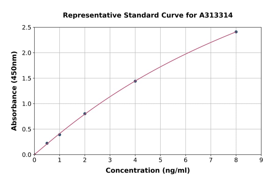 Standard Curve - Mouse Beclin 1 ELISA Kit (A313314) - Antibodies.com