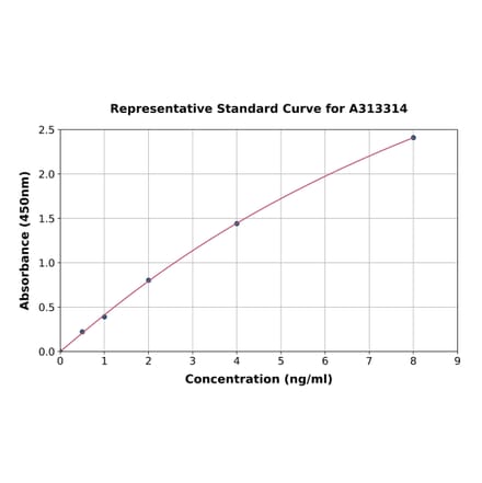 Standard Curve - Mouse Beclin 1 ELISA Kit (A313314) - Antibodies.com
