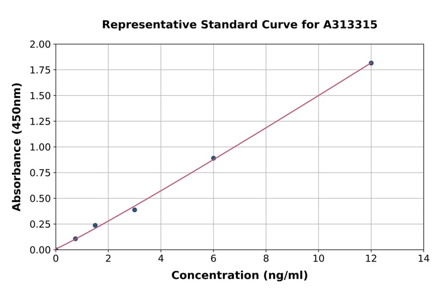Standard Curve - Mouse TXNRD1 ELISA Kit (A313315) - Antibodies.com