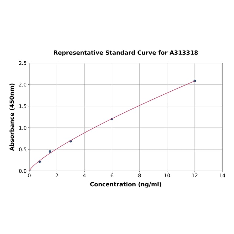 Standard Curve - Human Calcium Pump PMCA2 ATPase ELISA Kit (A313318) - Antibodies.com