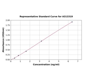 Standard Curve - Human PAFAH2 ELISA Kit (A313319) - Antibodies.com