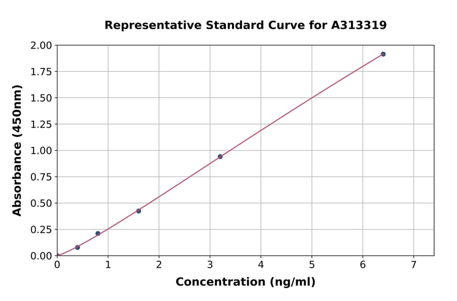 Standard Curve - Human PAFAH2 ELISA Kit (A313319) - Antibodies.com
