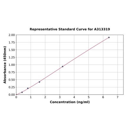 Standard Curve - Human PAFAH2 ELISA Kit (A313319) - Antibodies.com