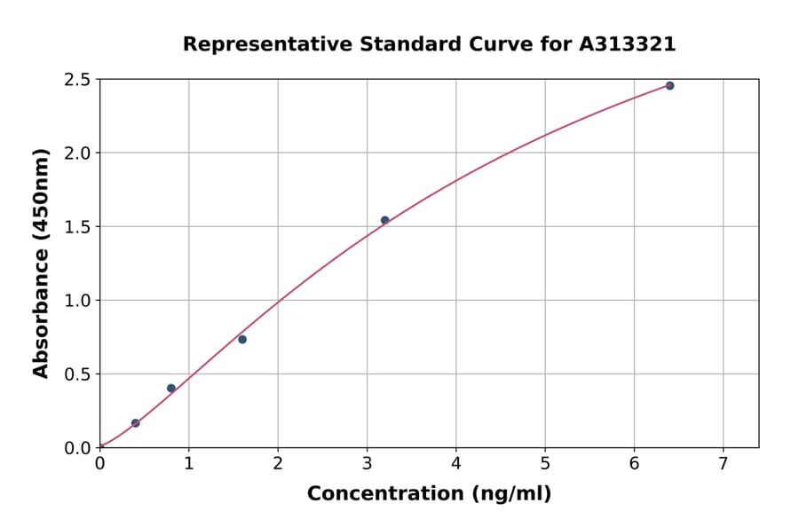 Standard Curve - Human BDNF ELISA Kit (A313321) - Antibodies.com
