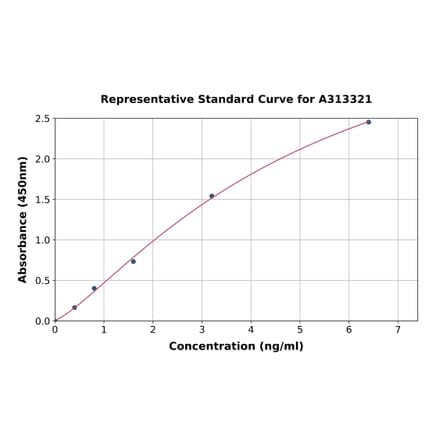 Standard Curve - Human BDNF ELISA Kit (A313321) - Antibodies.com