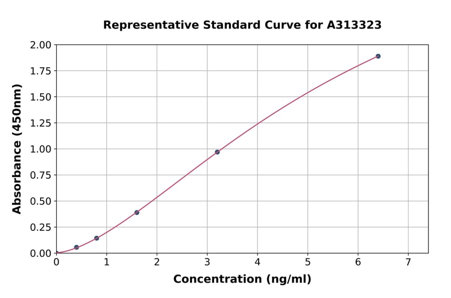 Standard Curve - Human DR6 ELISA Kit (A313323) - Antibodies.com