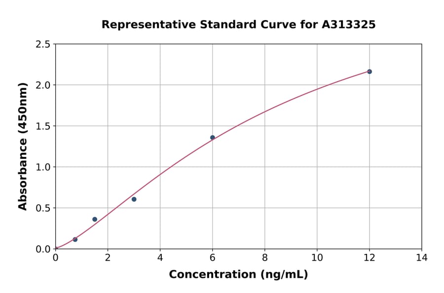 Standard Curve - Mouse ADAM12 ELISA Kit (A313325) - Antibodies.com