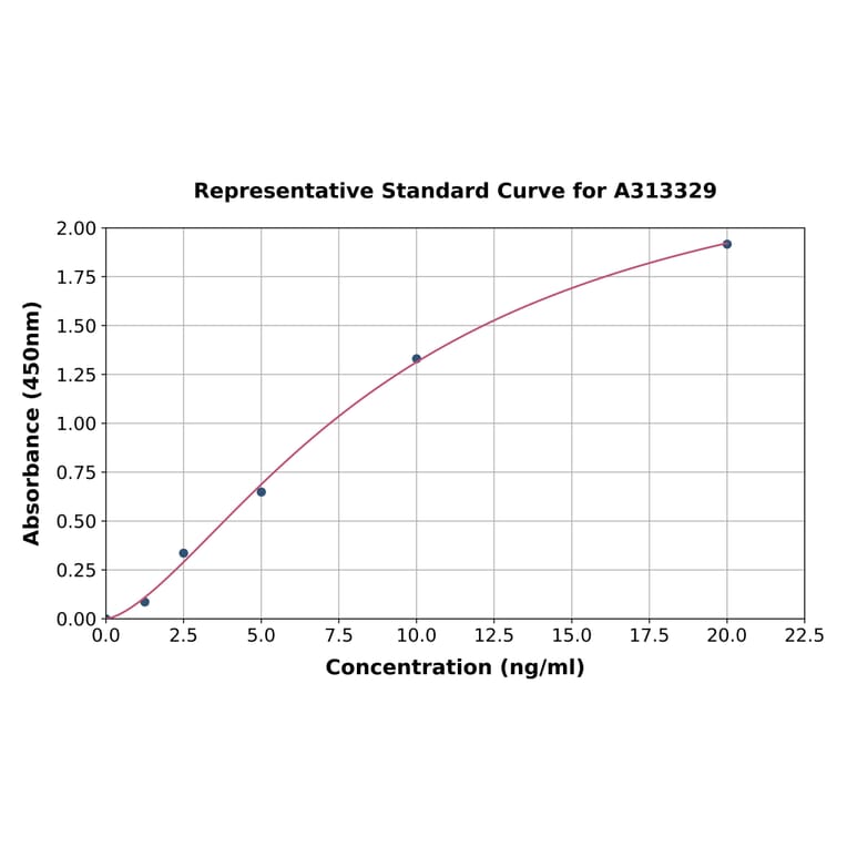 Standard Curve - Human Optineurin ELISA Kit (A313329) - Antibodies.com