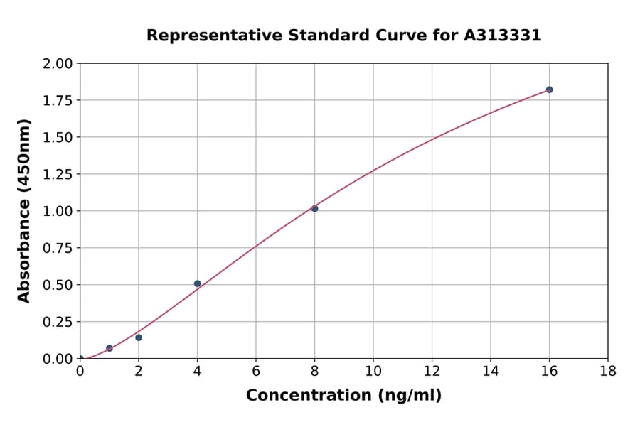 Standard Curve - Human Calcitonin Receptor / CT-R ELISA Kit (A313331) - Antibodies.com