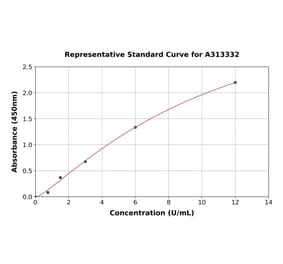 Standard Curve - Human Myocilin ELISA Kit (A313332) - Antibodies.com