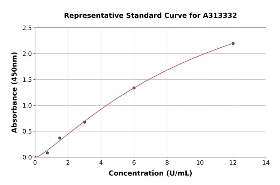 Standard Curve - Human Myocilin ELISA Kit (A313332) - Antibodies.com