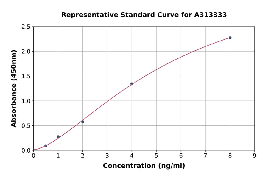 Standard Curve - Human GIRK1 ELISA Kit (A313333) - Antibodies.com