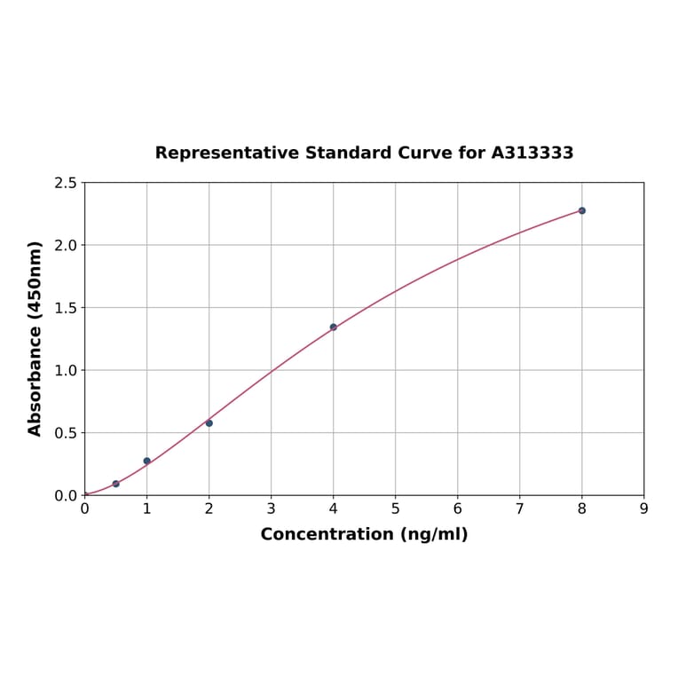 Standard Curve - Human GIRK1 ELISA Kit (A313333) - Antibodies.com