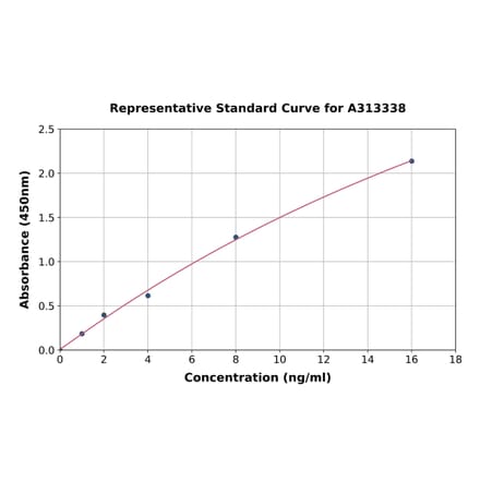 Standard Curve - Human Wnt5a ELISA Kit (A313338) - Antibodies.com