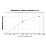 Standard Curve - Human Tissue Factor ELISA Kit (A313339) - Antibodies.com