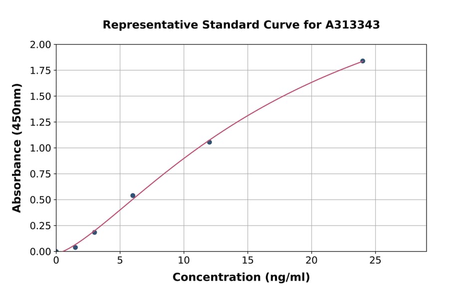 Standard Curve - Human IL-23R ELISA Kit (A313343) - Antibodies.com