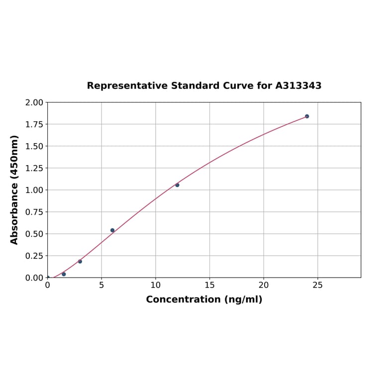 Standard Curve - Human IL-23R ELISA Kit (A313343) - Antibodies.com