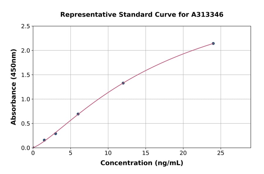 Standard Curve - Human BMPR1A ELISA Kit (A313346) - Antibodies.com