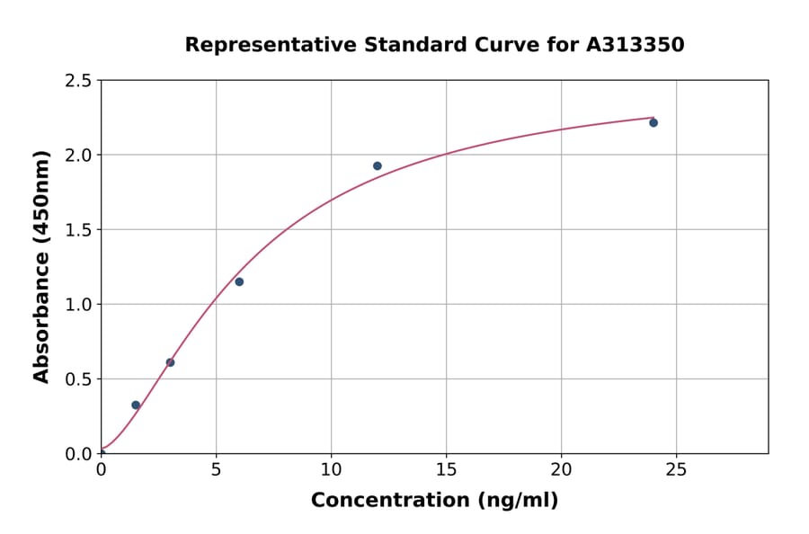 Standard Curve - Mouse FOXP3 ELISA Kit (A313350) - Antibodies.com