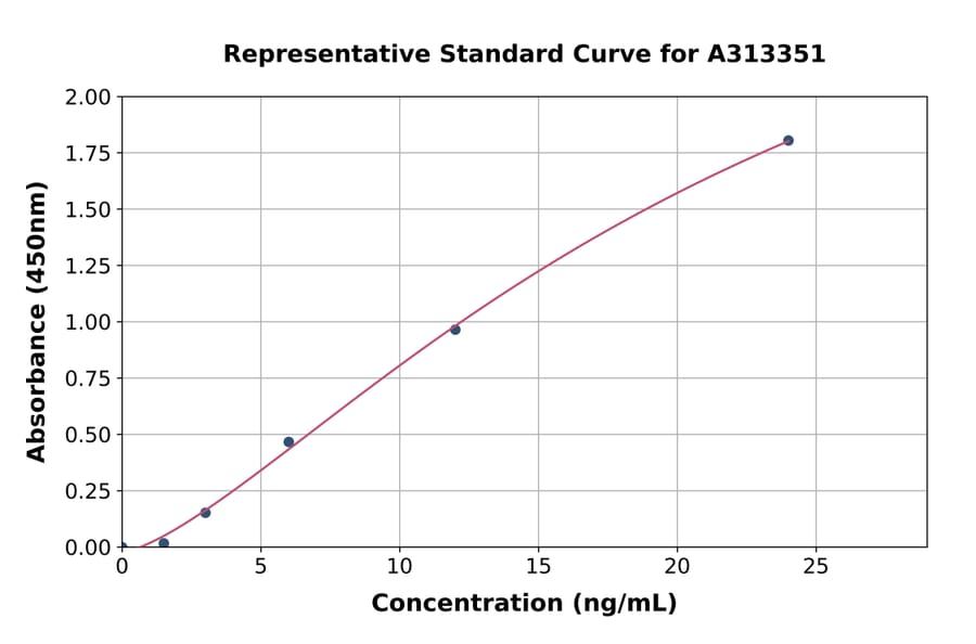 Standard Curve - Mouse LGALS3BP ELISA Kit (A313351) - Antibodies.com